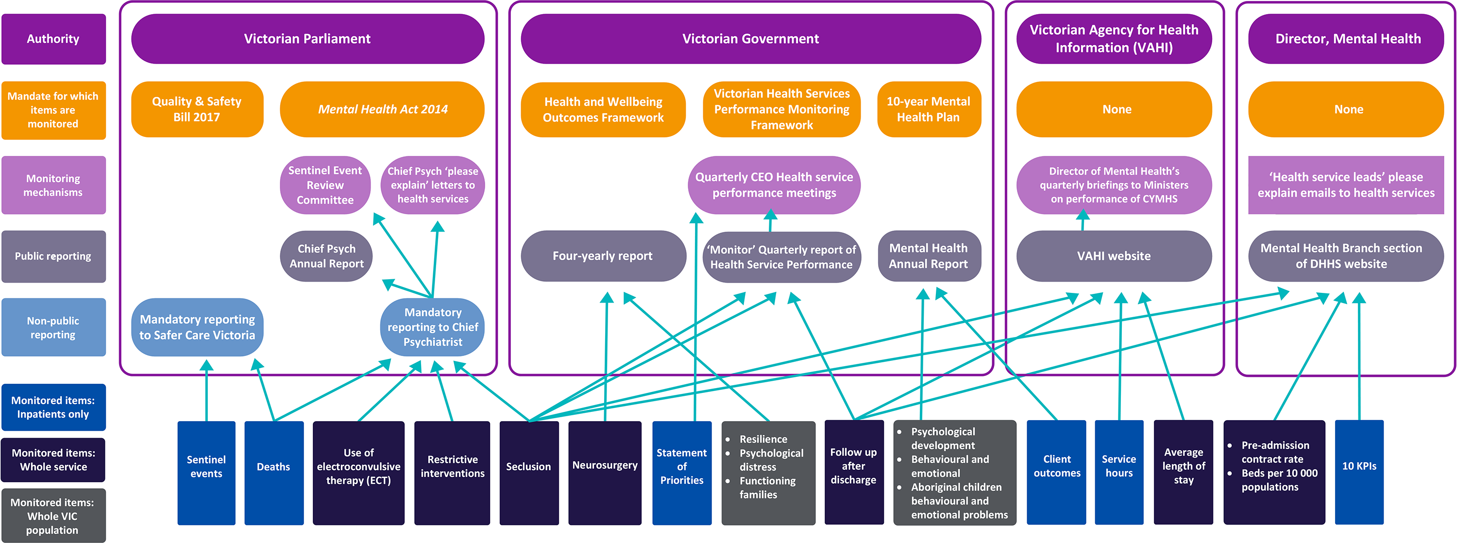 Figure 3A shows DHHS performance monitoring agreements for CYMHS, their oversight bodies and mechanisms, the KPIs and other items