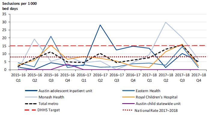 Figure 3E shows seclusion rate for audited CYMHS per 1 000 bed days, 2015–16 to 2017–18