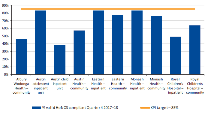 Figure 3N shows the completion of the HoNOSCA outcome measures in April to June 2018 by health service