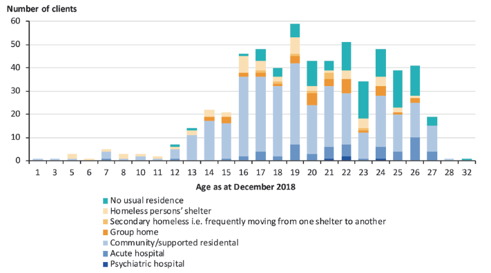 Figure 4B shows CYMHS clients in five audited health services 2016–18 by age and housing