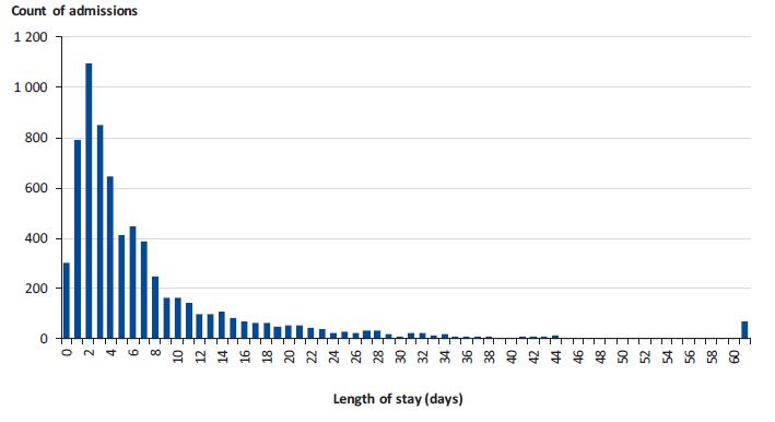 Figure 4E shows the number of admissions by length of stay for four audited health services 2016–18