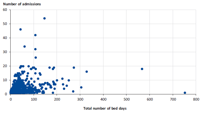 Figure 4G shows the number of admissions by total bed days for four audited health services, 2016–18