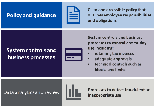 Key features include policy and guidance, system controls and business processes, and data analytics and review.