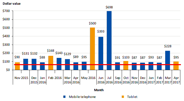 Figure 4K shows data use for that manager over the $80 amount.