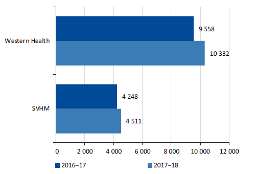 Number of unclaimed outpatient services in Western Health and SVHM, 2016–17 and 2017–18