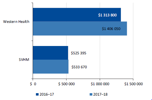 Value of unclaimed outpatient services if changed to NWAU in Western Health and SVHM, 2016–17 and 2017–18