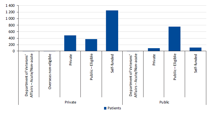 Financial class of patients from Sunbury Day Hospital's ophthalmology and plastic surgery lists