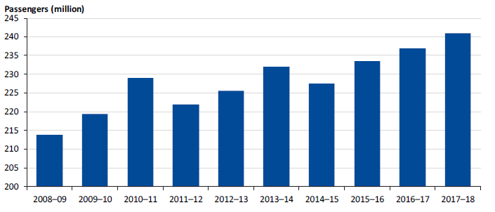 Figure 1A shows annual metropolitan train patronage, 2008–09 to 2017–18