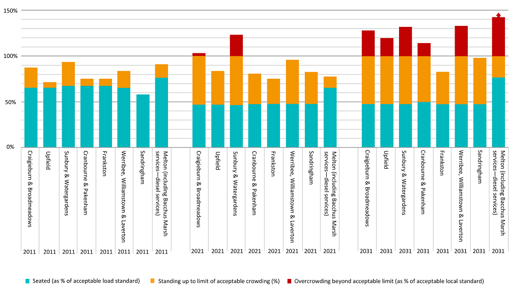 Figure 1C shows the government's analysis of the excess demand on metropolitan lines if the Melbourne Metro Tunnel Project did not proceed.