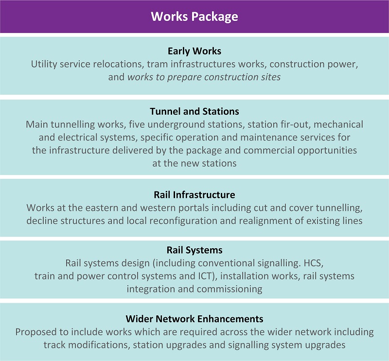 Figure 1E shows the works packages for the Melbourne Metro Tunnel Project