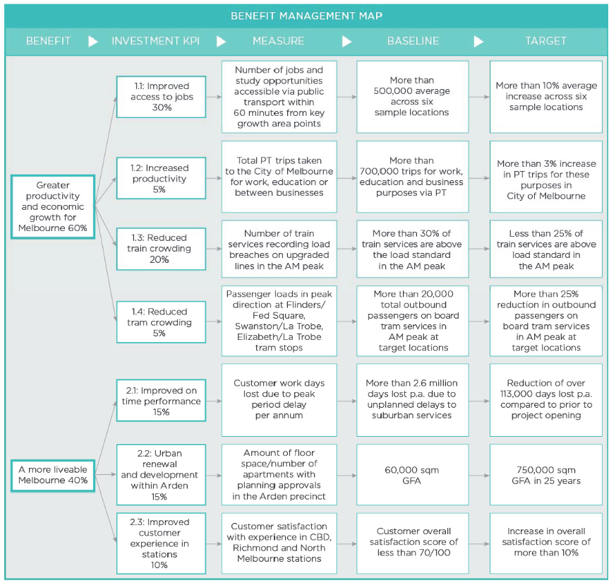 Figure 2C shows the Benefit Management Map.