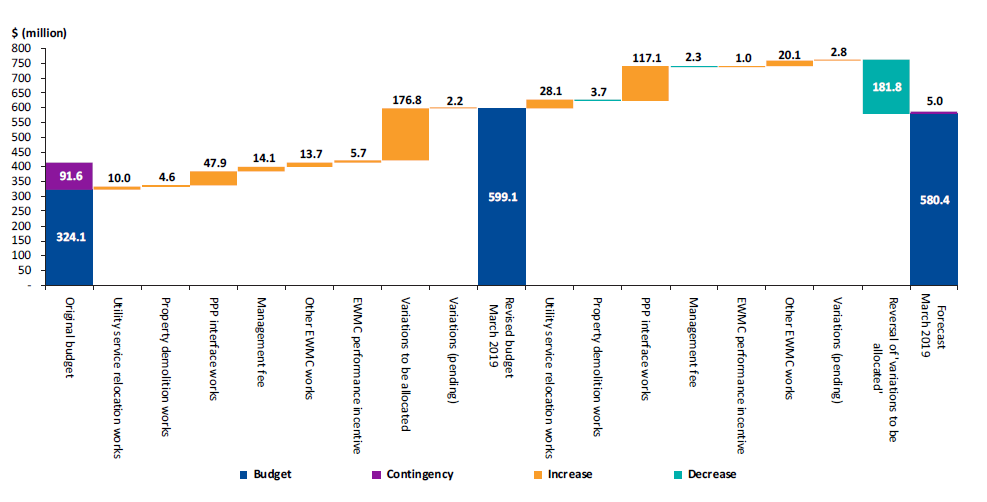 Figure 4H shows budget changes to EWMC agreement