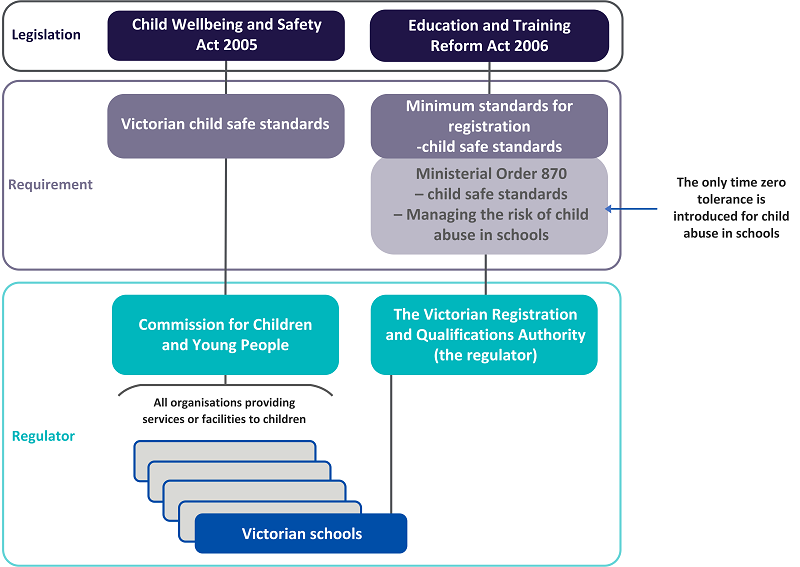 Application of the child safe standards in schools