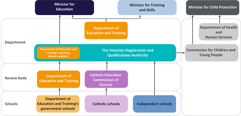 Roles and responsibilities in relation to schools