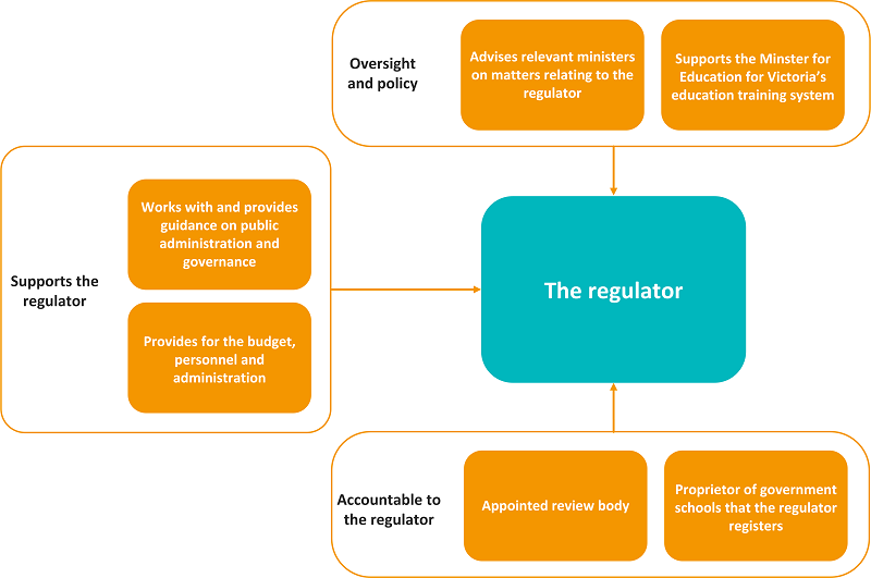 The department's multiple roles in relation to the regulator