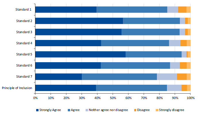 Respondent views on whether guidance material clearly explains what schools must do to comply