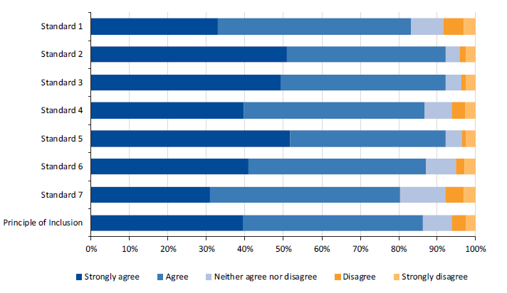 Respondent views on clarity of what evidence is required to demonstrate compliance