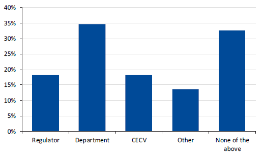 Percentage breakdown of uptake of training