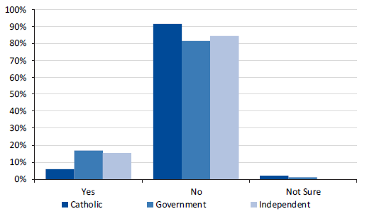 Respondent views on whether their school had been identified as non-compliant since the ministerial order came into effect