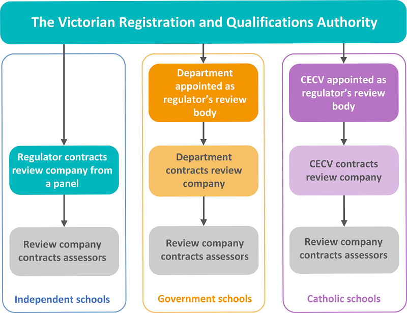 The regulator's outsourcing arrangements for school compliance assessments