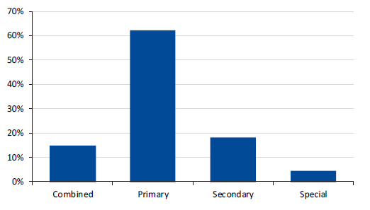 School type represented by respondent