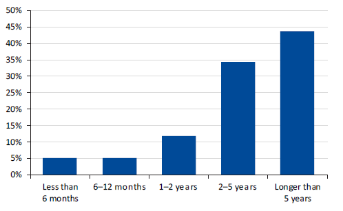 Length of time as principal