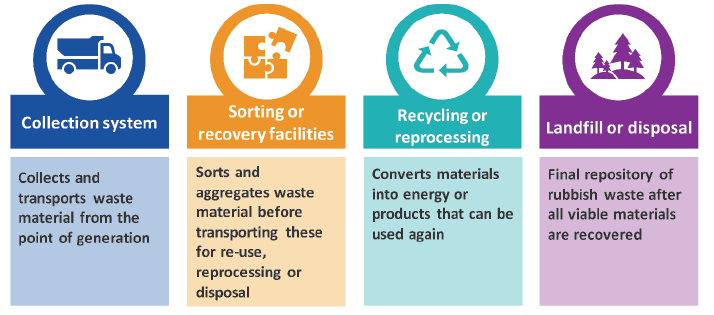 The infrastructure includes the collection system, sorting or recovering facilisites, recycling or reprocessing and landfill and disposal.