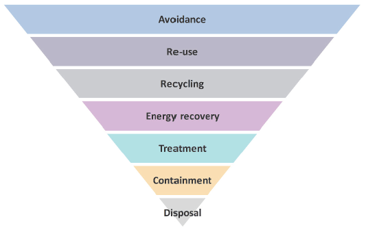 Hierarchy includes (from highest to lowest): avoidance, re-use, recycling, energy recovery, treatment, containment and then disposal.