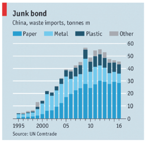  Figure 1E shows that China's import of waste started decreasing in line with the implementation of the Operation Green Fence Policy.