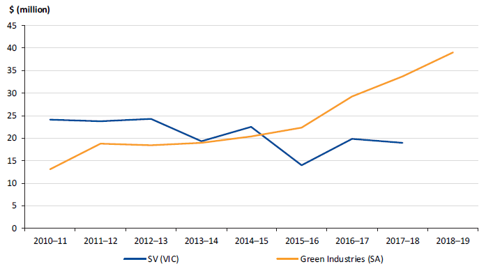 Figure 2C shows a funding comparison of SV and Green Industries SA from 2010–11 to 2018–19