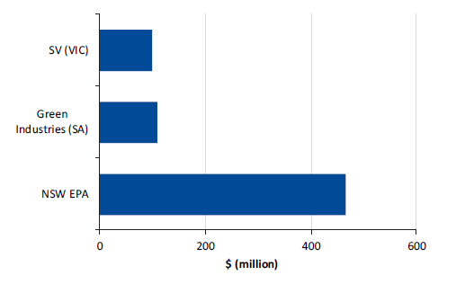 Figure 2D shows the funding comparison between NSW, SA and Victoria from 2012–13 to 2016–17.