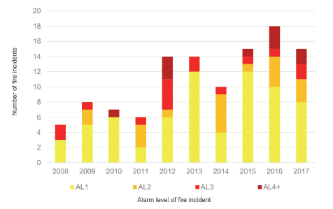 Figure 4I shows that most of the fires at resource recovery facilities took place between 2012 and 2017, with 2016 having the highest number of incidents.