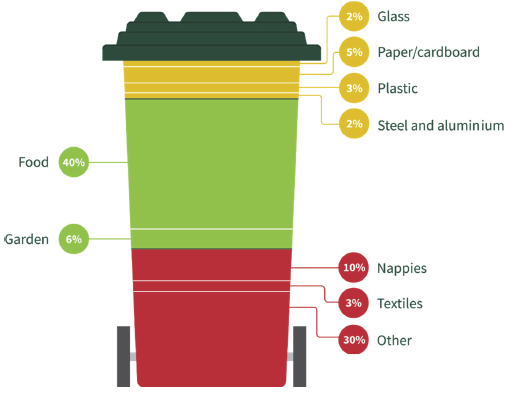 Figure 5A shows the results of the garbage bin audit