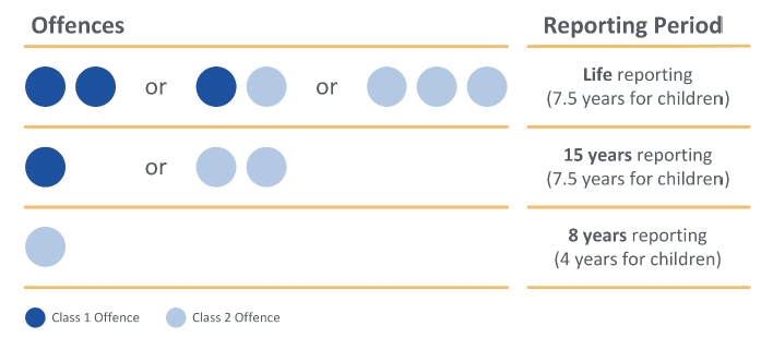 Figure 1A shows reporting periods under the Act for RSOs