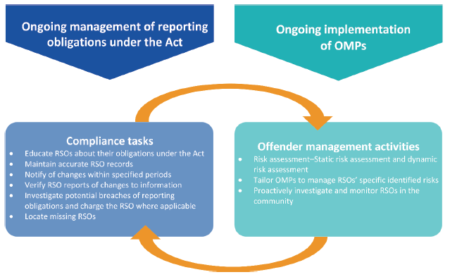 Figure 1E shows ongoing management of RSOs