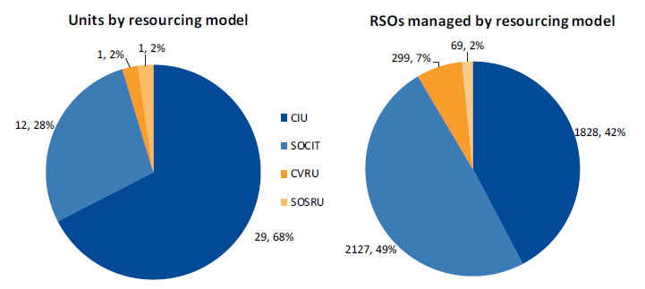 Figure 2A shows breakdown of resourcing models