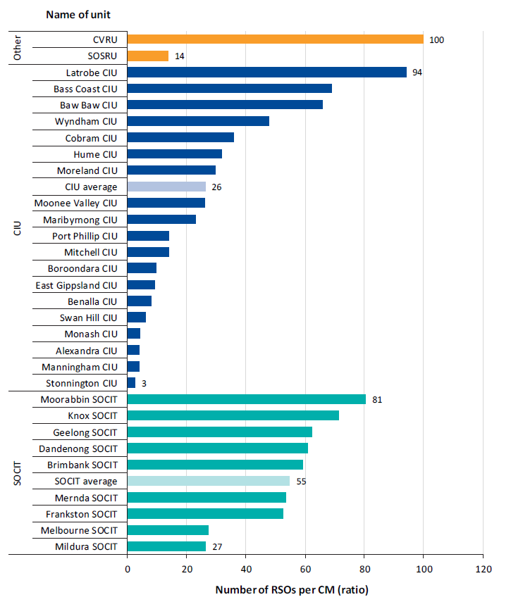 Figure 2B shows the ratio of RSOs per CM by unit type—CIUs compared with SOCITs