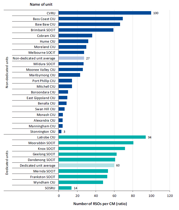 Figure 2C shows the ratio of RSOs per CM by workload type—dedicated units compared with non-dedicated units