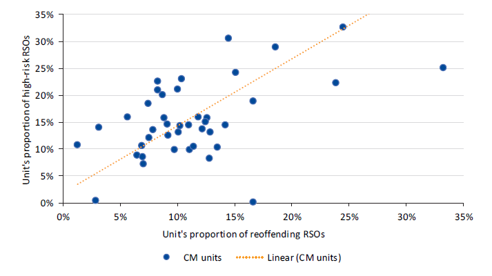 Figure 2D shows CM units' high-risk RSOs compared to reoffenders