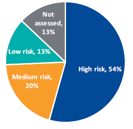 Figure 2E  shows RSO reoffenders by risk rating