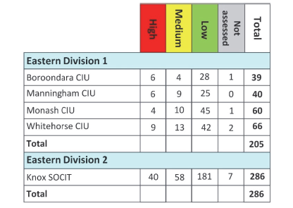 Figure 2F shows the RSOs by risk category—Eastern Divisions 1 & 2