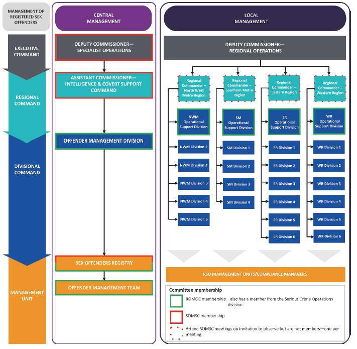 Figure 3A shows the governance committees for managing RSOs