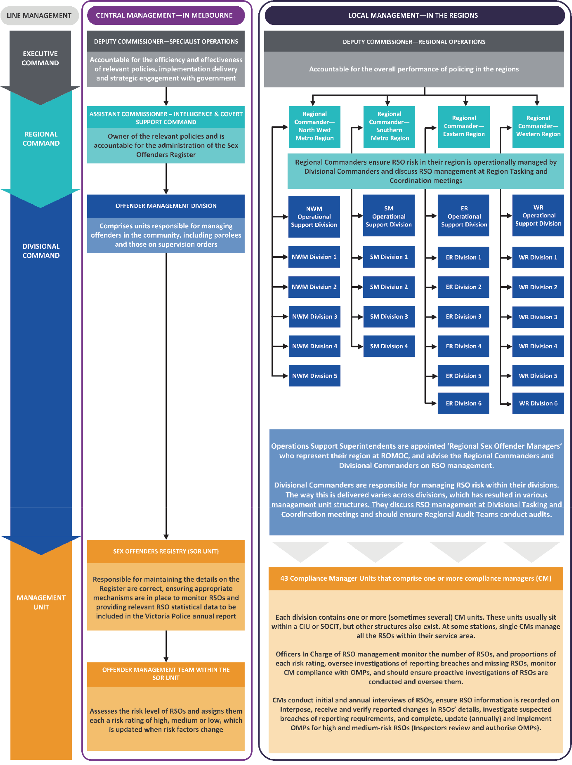 Figure 1C shows RSO management and governance responsibilities across Victoria Police