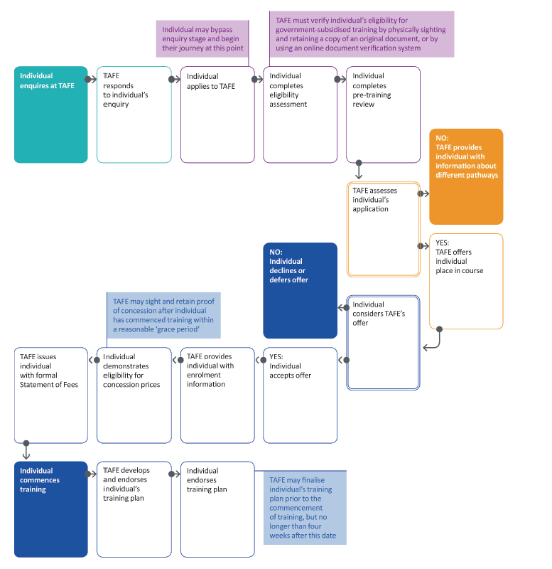 Figure 1D shows the standard process for enrolling in a Skills First course