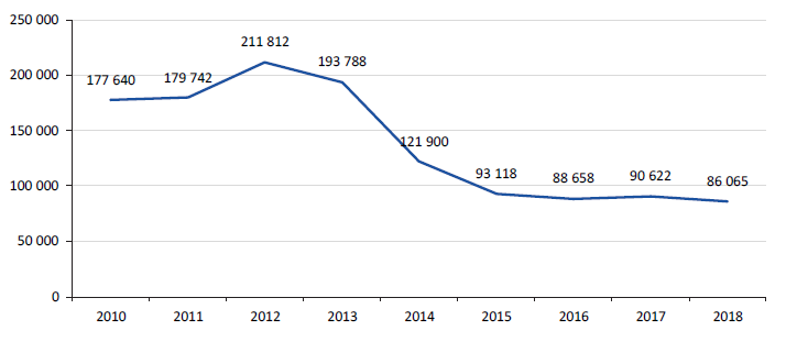 Figure 1C shows New government-subsidised enrolments at Victorian TAFEs