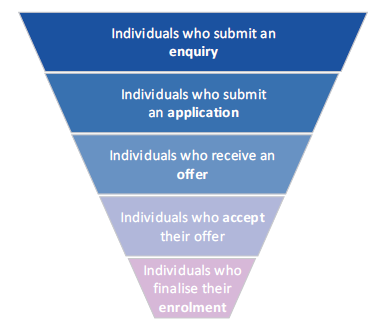 Figure 3A shows the enrolment funnel