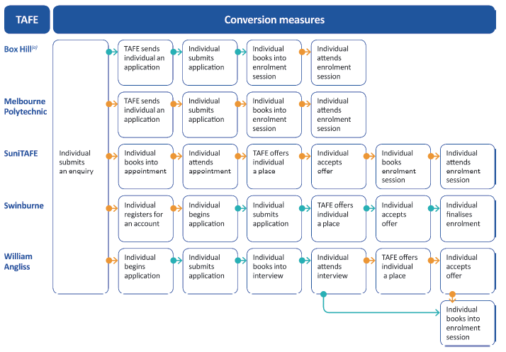 Figure 3C shows the current and potential measures of conversion