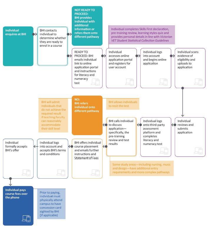 Box Hill's new enrolment process