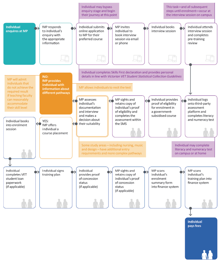 Melbourne Polytechnic's enrolment process