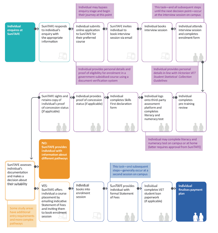 SuniTAFE's enrolment process